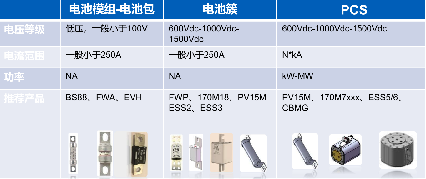 储能电池包熔断器  BS88  FWA    EVH